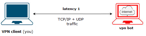 Why might you need Direct Connection? | Residential VPN Network Proxy ...